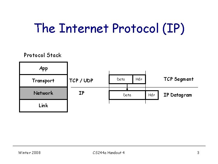 The Internet Protocol (IP) Protocol Stack App Transport TCP / UDP Network IP Data The Internet Protocol (IP) Protocol Stack App Transport TCP / UDP Network IP Data