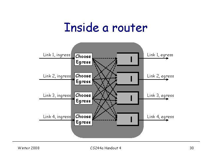 Inside a router Winter 2008 Link 1, ingress Choose Egress Link 1, egress Link Inside a router Winter 2008 Link 1, ingress Choose Egress Link 1, egress Link