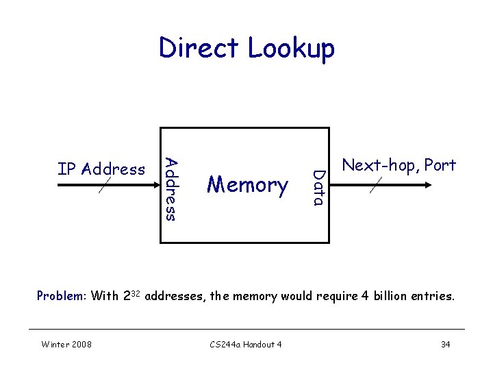 Direct Lookup Memory Data Address IP Address Next-hop, Port Problem: With 232 addresses, the Direct Lookup Memory Data Address IP Address Next-hop, Port Problem: With 232 addresses, the