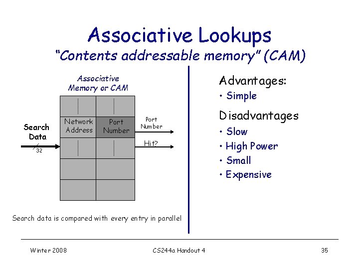 Associative Lookups “Contents addressable memory” (CAM) Advantages: Associative Memory or CAM Search Data Network Associative Lookups “Contents addressable memory” (CAM) Advantages: Associative Memory or CAM Search Data Network