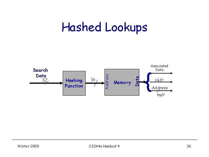 Hashed Lookups Winter 2008 Hashing Function 16 Memory CS 244 a Handout 4 Data Hashed Lookups Winter 2008 Hashing Function 16 Memory CS 244 a Handout 4 Data