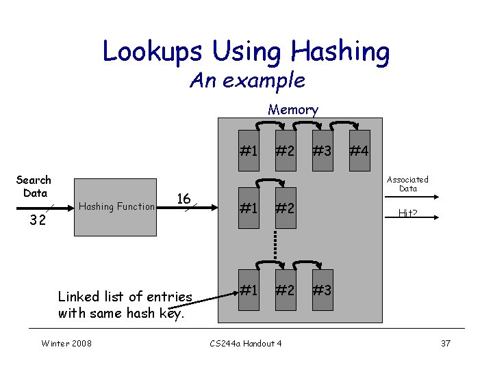 Lookups Using Hashing An example Memory #1 Search Data 32 Hashing Function 16 Linked Lookups Using Hashing An example Memory #1 Search Data 32 Hashing Function 16 Linked
