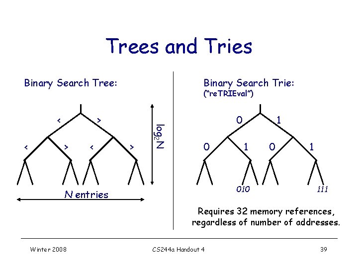 Trees and Tries Binary Search Tree: < (“re. TRIEval”) > > < > log Trees and Tries Binary Search Tree: < (“re. TRIEval”) > > < > log