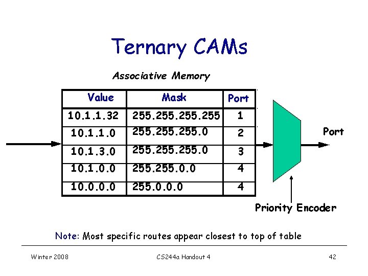 Ternary CAMs Associative Memory Value Mask Port 255 1 10. 1. 1. 0 255. Ternary CAMs Associative Memory Value Mask Port 255 1 10. 1. 1. 0 255.