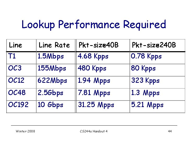 Lookup Performance Required Line Rate Pkt size =40 B Pkt size =240 B T Lookup Performance Required Line Rate Pkt size =40 B Pkt size =240 B T