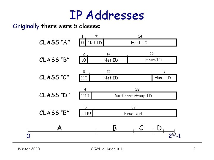 IP Addresses Originally there were 5 classes: CLASS “A” CLASS “B” CLASS “C” CLASS IP Addresses Originally there were 5 classes: CLASS “A” CLASS “B” CLASS “C” CLASS