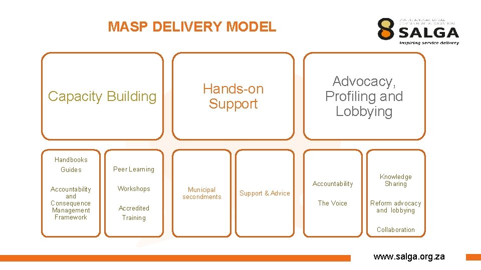 MASP DELIVERY MODEL Capacity Building Handbooks Guides Accountability and Consequence Management Framework Hands-on Support MASP DELIVERY MODEL Capacity Building Handbooks Guides Accountability and Consequence Management Framework Hands-on Support
