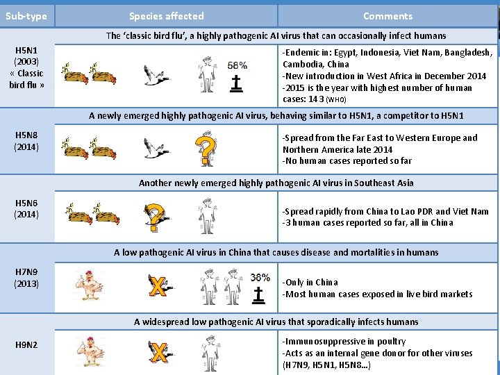 Sub-type Species affected Comments The ‘classic bird flu’, a highly pathogenic AI virus that