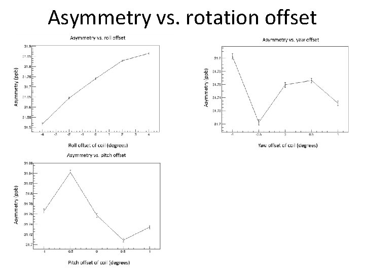Asymmetry vs. rotation offset 