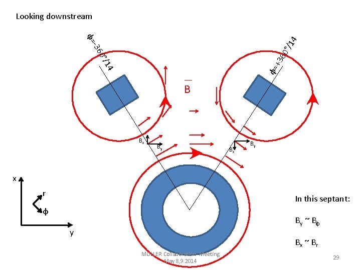 Looking downstream φ= 14 0°/ +3 60 -36 °/1 4 φ= B Bx By