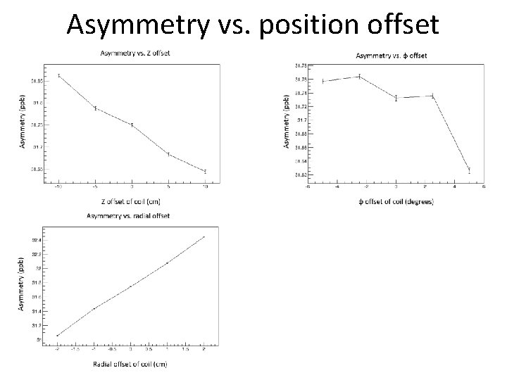 Asymmetry vs. position offset 