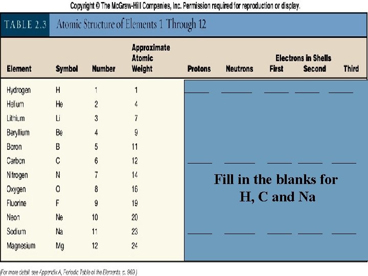 _____ ____ ____ Fill in the blanks for H, C and Na _____ ____