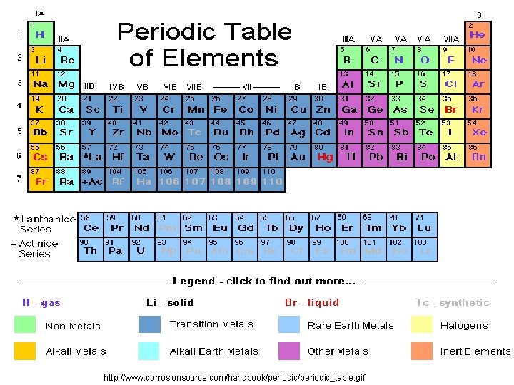 http: //www. corrosionsource. com/handbook/periodic_table. gif 