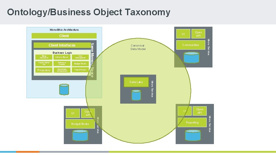 Ontology/Business Object Taxonomy Monolithic Architecture Open API UI Client Invoice Bases Task Management Project Ontology/Business Object Taxonomy Monolithic Architecture Open API UI Client Invoice Bases Task Management Project
