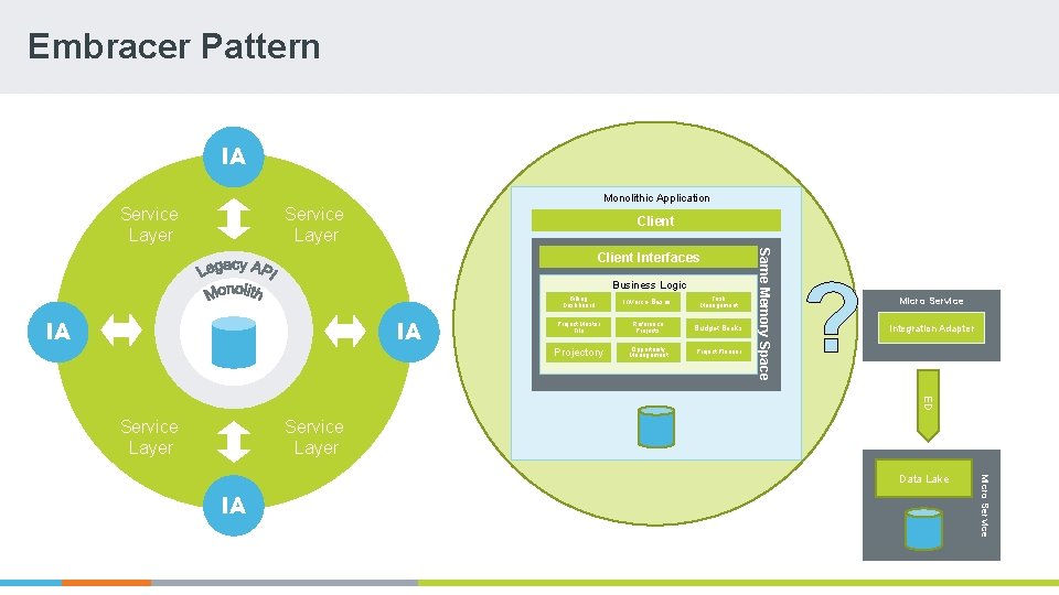 Embracer Pattern IA Monolithic Application Service Layer Client Business Logic IA IA Billing Dashboard Embracer Pattern IA Monolithic Application Service Layer Client Business Logic IA IA Billing Dashboard