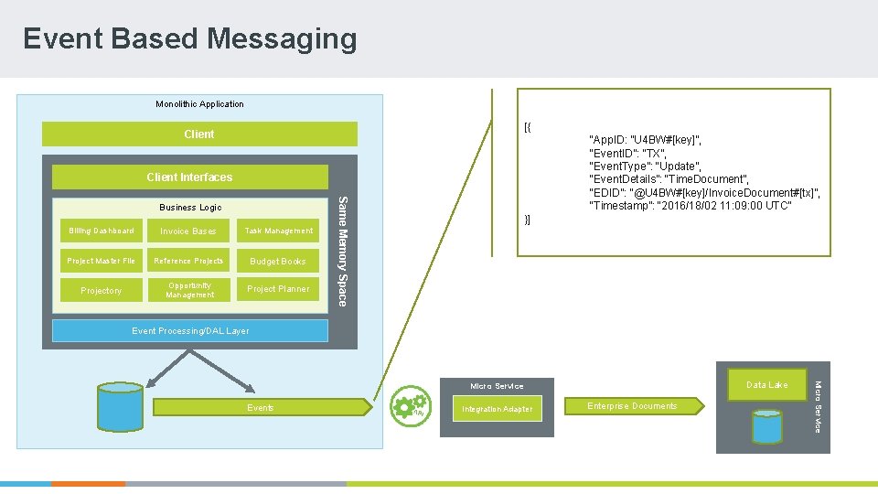 Event Based Messaging Monolithic Application [{ Client “App. ID: ”U 4 BW#[key]”, “Event. ID”: