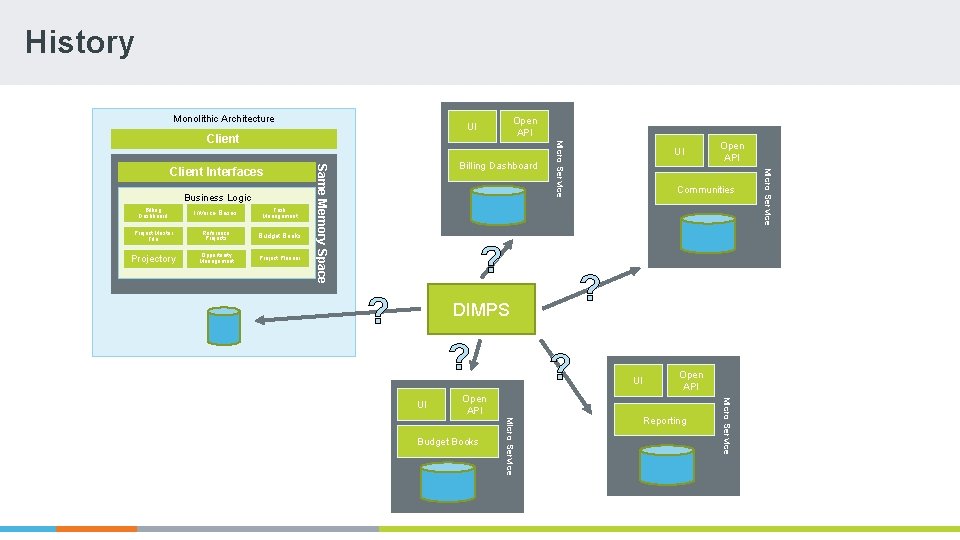 History Monolithic Architecture Open API UI Billing Dashboard Invoice Bases Task Management Project Master History Monolithic Architecture Open API UI Billing Dashboard Invoice Bases Task Management Project Master