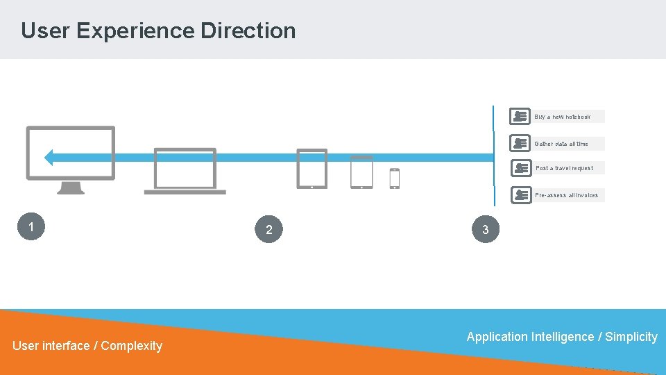 User Experience Direction Buy a new notebook Gather data all time Post a travel User Experience Direction Buy a new notebook Gather data all time Post a travel