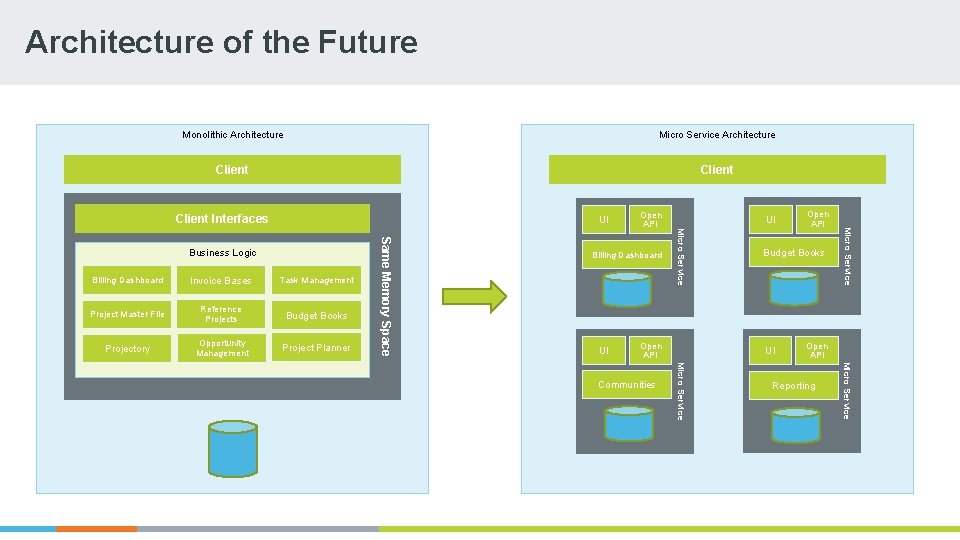 Architecture of the Future Monolithic Architecture Micro Service Architecture Client Interfaces UI Task Management Architecture of the Future Monolithic Architecture Micro Service Architecture Client Interfaces UI Task Management