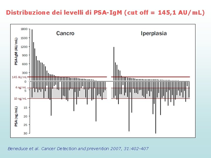 Distribuzione dei levelli di PSA-Ig. M (cut off = 145, 1 AU/m. L) Beneduce