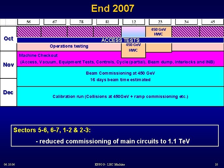 End 2007 450 Ge. V HWC Oct ACCESS TESTS 450 Ge. V HWC Operations