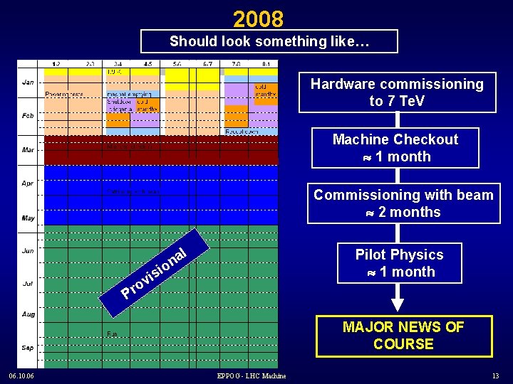 2008 Should look something like… Hardware commissioning to 7 Te. V Machine Checkout 1