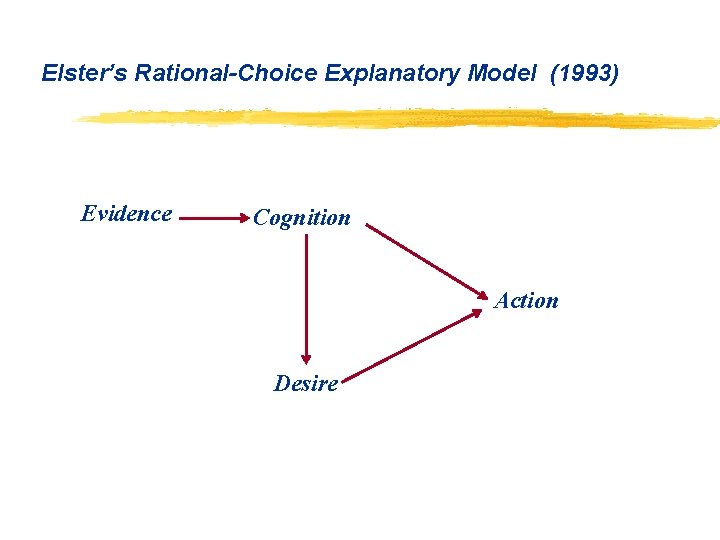 Elster’s Rational-Choice Explanatory Model (1993) Evidence Cognition Action Desire 