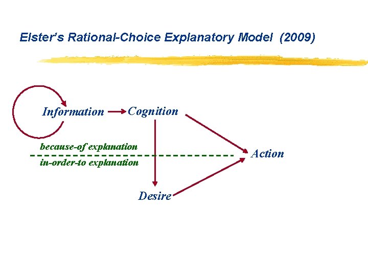 Elster’s Rational-Choice Explanatory Model (2009) Information Cognition because-of explanation Action in-order-to explanation Desire 