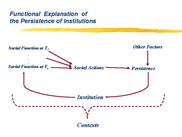Functional Explanation of the Persistence of Institutions Other Factors Social Function at T 0.