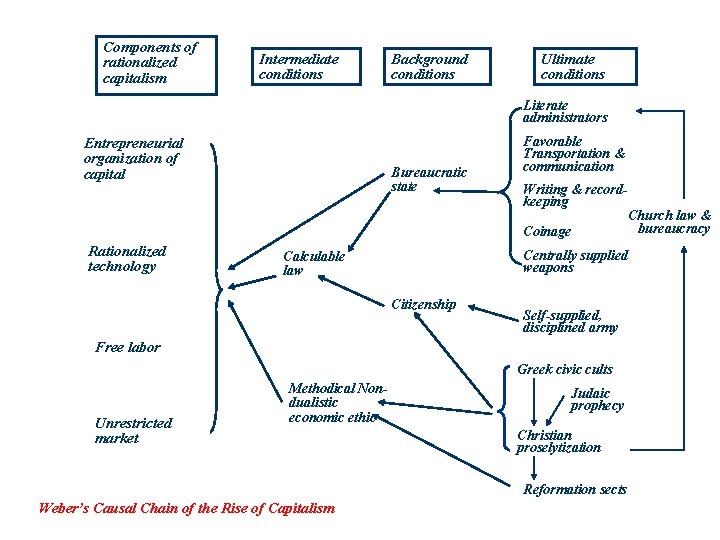 Components of rationalized capitalism Intermediate conditions Background conditions Ultimate conditions Literate administrators Entrepreneurial organization