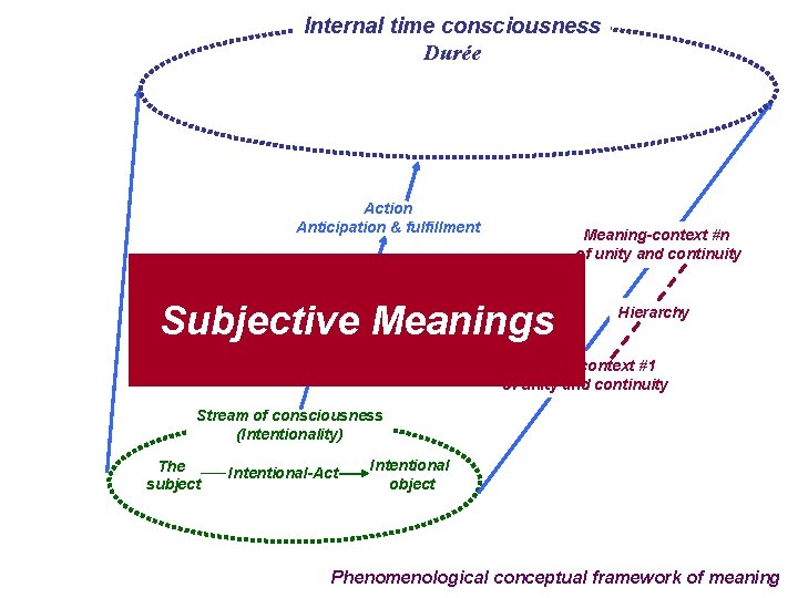 Internal time consciousness Durée Action Anticipation & fulfillment Behavior Attitude-taking Act Meaning-context #n of