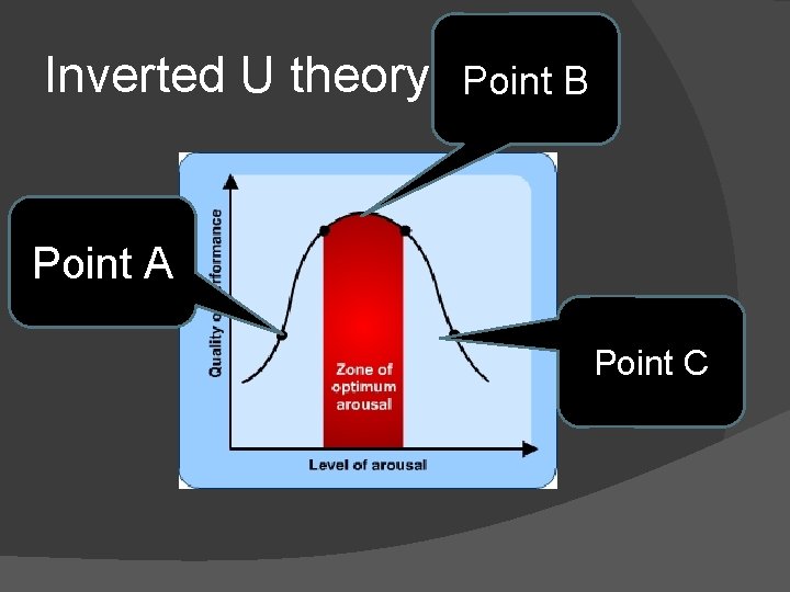 Inverted U theory Point B Point A Point C 
