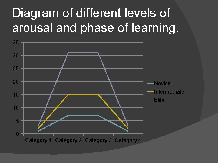 Diagram of different levels of arousal and phase of learning. 35 30 25 20