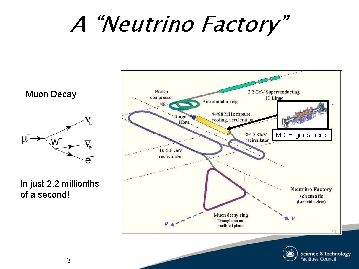 A “Neutrino Factory” Muon Decay MICE goes here In just 2. 2 millionths of