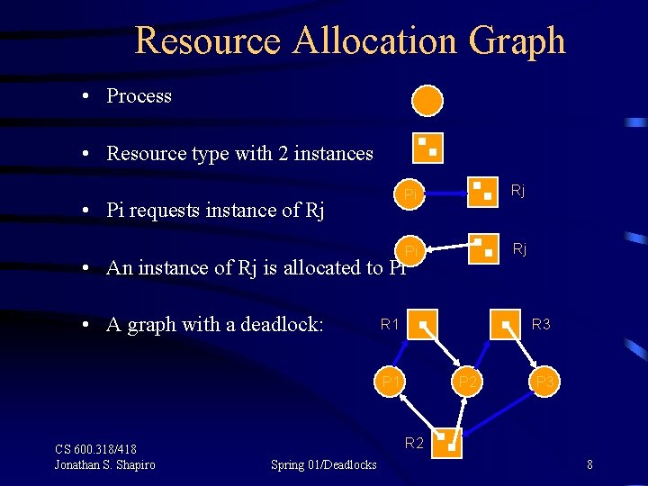 Resource Allocation Graph • Process • Resource type with 2 instances • Pi requests Resource Allocation Graph • Process • Resource type with 2 instances • Pi requests