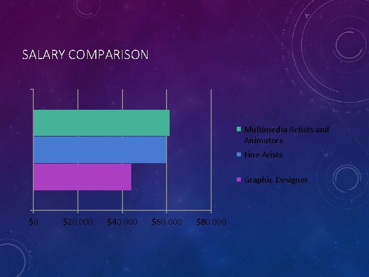 SALARY COMPARISON Multimedia Artists and Animators Fine Arists Graphic Designer $0 $20 000 $40