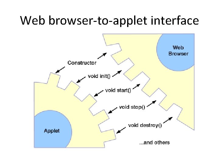 Web browser-to-applet interface 