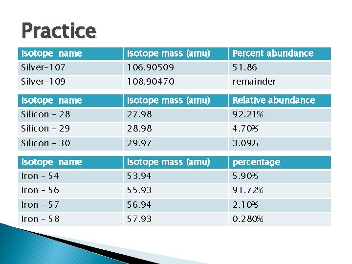 Practice Isotope name Isotope mass (amu) Percent abundance Silver-107 106. 90509 51. 86 Silver-109