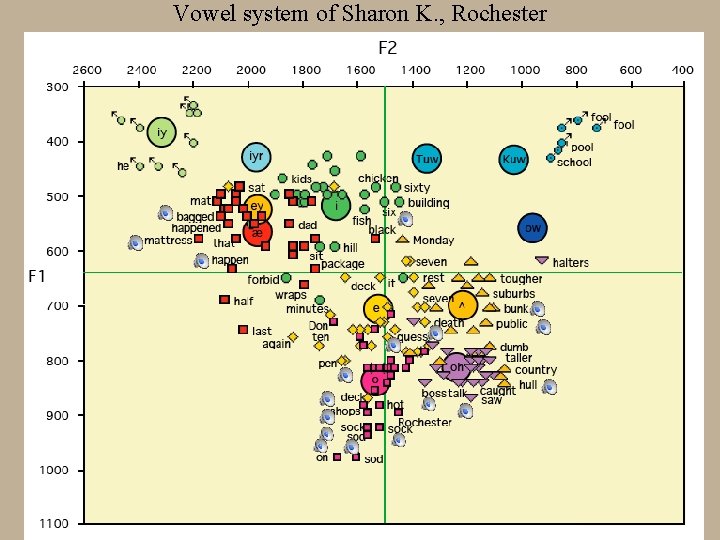 Vowel system of Sharon K. , Rochester 
