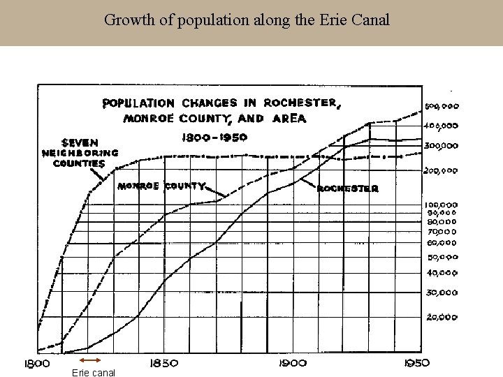 Growth of population along the Erie Canal Erie canal 