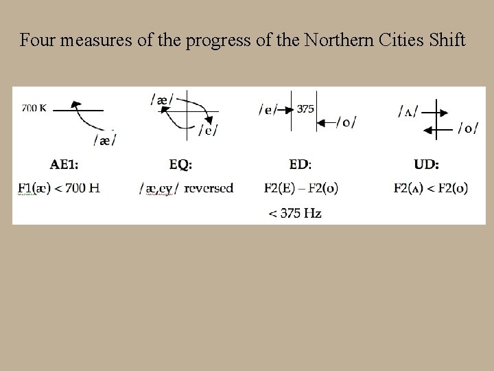 Four measures of the progress of the Northern Cities Shift 