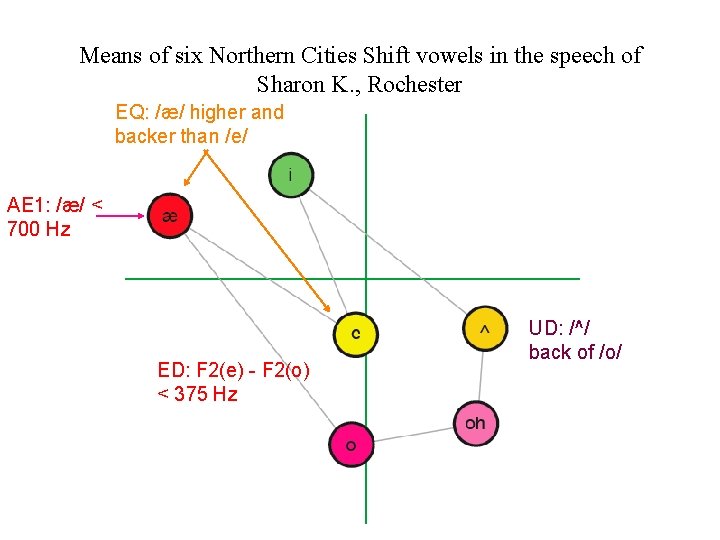 Means of six Northern Cities Shift vowels in the speech of Sharon K. ,