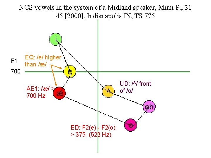 NCS vowels in the system of a Midland speaker, Mimi P. , 31 45