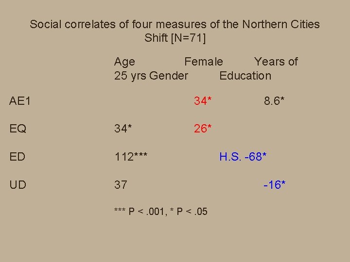 Social correlates of four measures of the Northern Cities Shift [N=71] Age Female Years