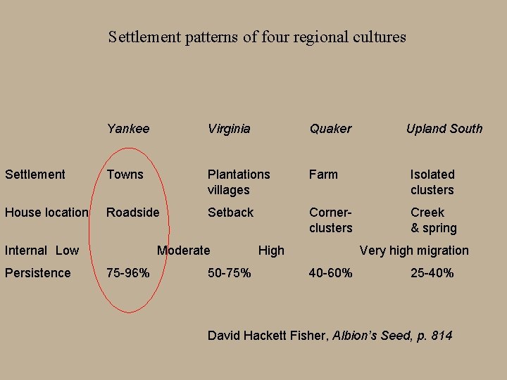 Settlement patterns of four regional cultures Yankee Virginia Quaker Settlement Towns Plantations villages Farm