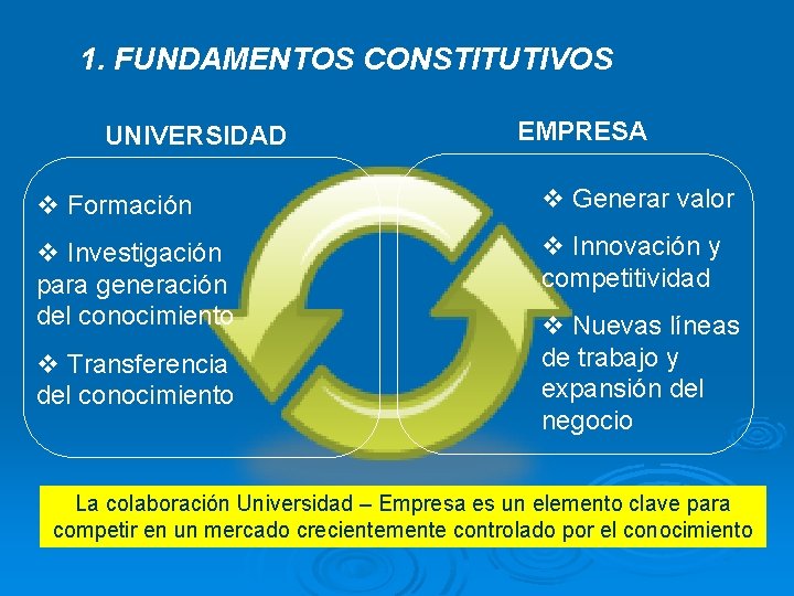 1. FUNDAMENTOS CONSTITUTIVOS UNIVERSIDAD EMPRESA v Formación v Generar valor v Investigación para generación