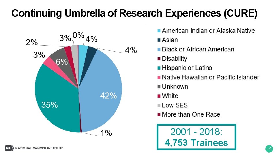 Continuing Umbrella of Research Experiences (CURE) 2001 - 2018: 4, 753 Trainees 19 
