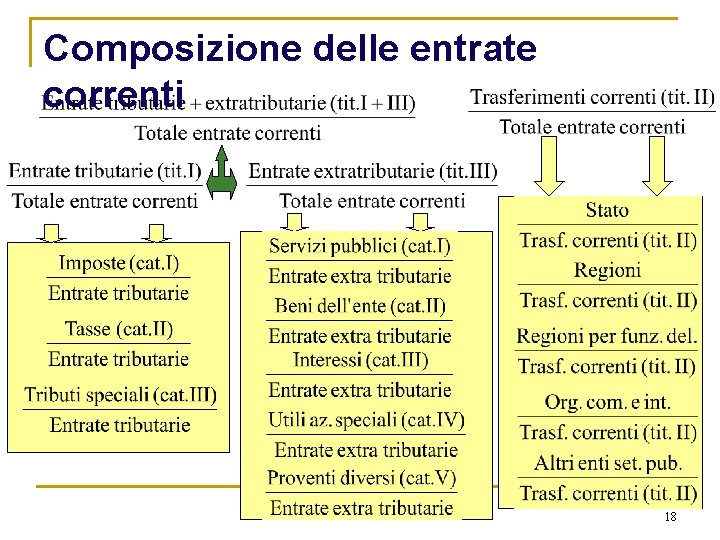 Composizione delle entrate correnti 18 