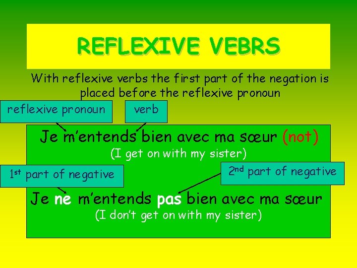 REFLEXIVE VEBRS With reflexive verbs the first part of the negation is placed before