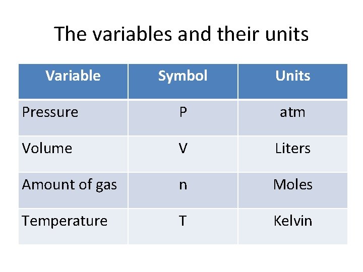 The variables and their units Variable Symbol Units Pressure P atm Volume V Liters